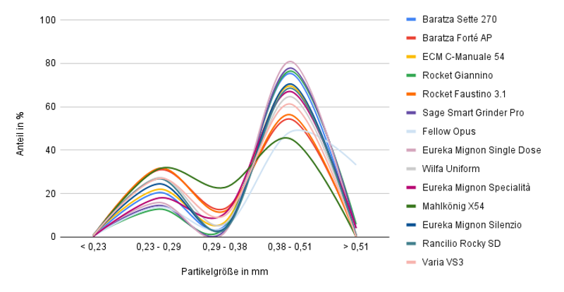 Partikelverteilung Espressomühlen Test